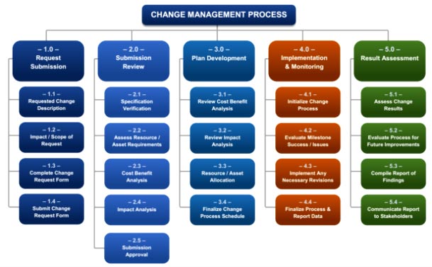 Change Management