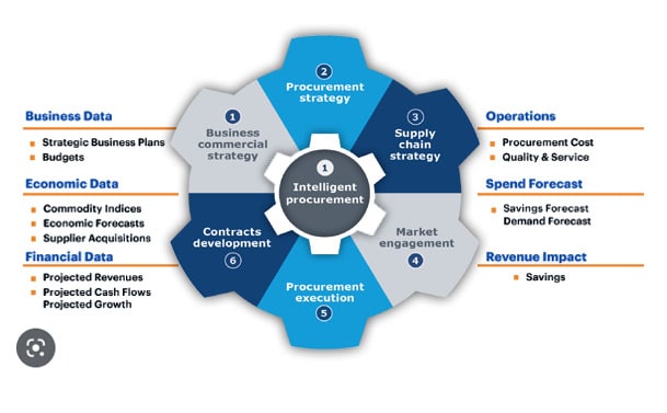 Procurement