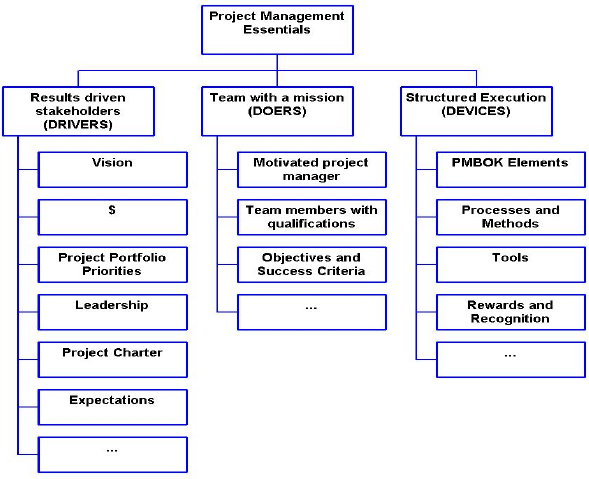 Project Management Essentials
