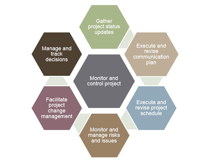 Project Monitoring